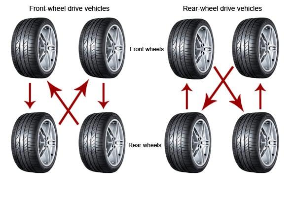 Your tyres become a victim to wear and tear due to friction between the road and the tyre surface. It would be best to prolong their life as they will cost you a lot for maintenance throughout your car's life.