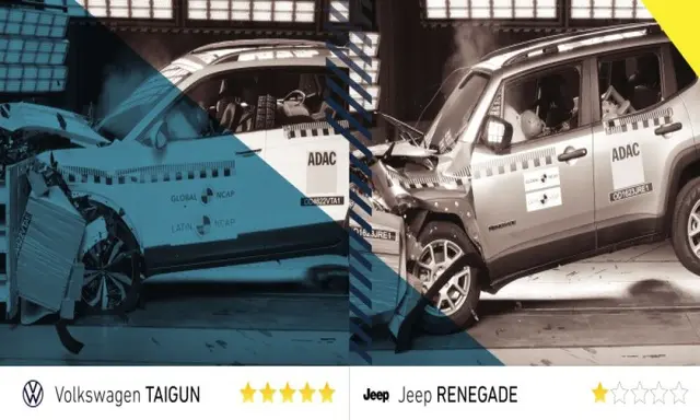 Latin NCAP announces 2023 crash test results: Volkswagen Taigun earns five stars with excellent safety features, while Jeep Renegade disappoints with just one star and inadequate protection