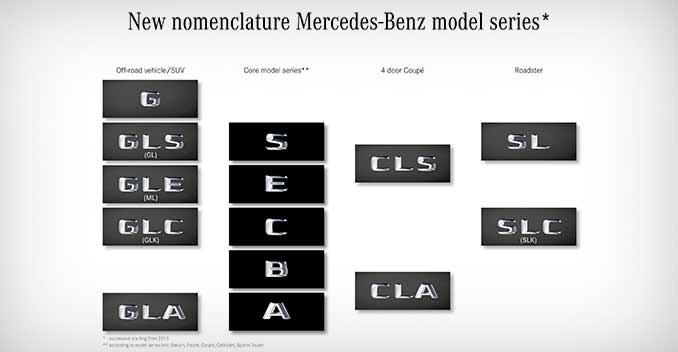 Explained: How New Mercedes-Benz Models Will be Named