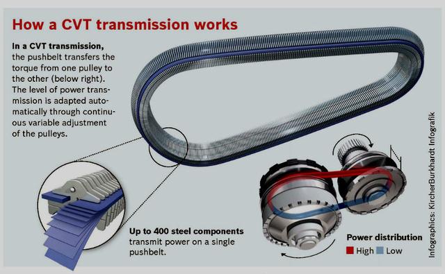 A quick story on explaining how a continuous variable transmission works. It is one of the most popular automatic transmission systems and is used both on scooters and cars as well. There are no rotary gears involved in a CVT system, instead, two pulleys with variable diameters are used.