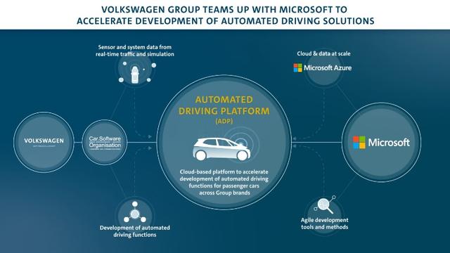 Car.Software will leverage Microsoft's expertise in simplifying the developer experience and leveraging learnings through a unified database