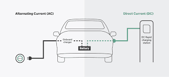 Electric cars, as the name itself, suggests, run on electricity instead of petrol or diesel. An electric vehicle runs on either alternating current (A.C.) or Direct Current (D.C.). The difference between them? Read more to find out.