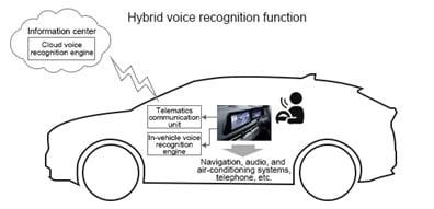 Voice Control With Natural Language-Understanding Technology - Function And Intelligence