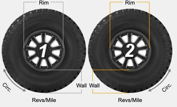 A lot of things have an influence on a vehicle's fuel economy. At first, it may seem that your vehicle's tire size has no effect on your vehicle's fuel economy, but it does.