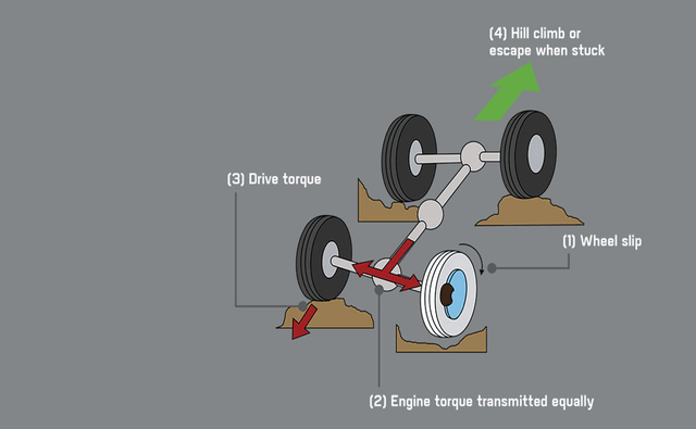 2021 Toyota Fortuner Electronic Differential Lock 2021 Toyota Fortuner Electronic Differential Lock