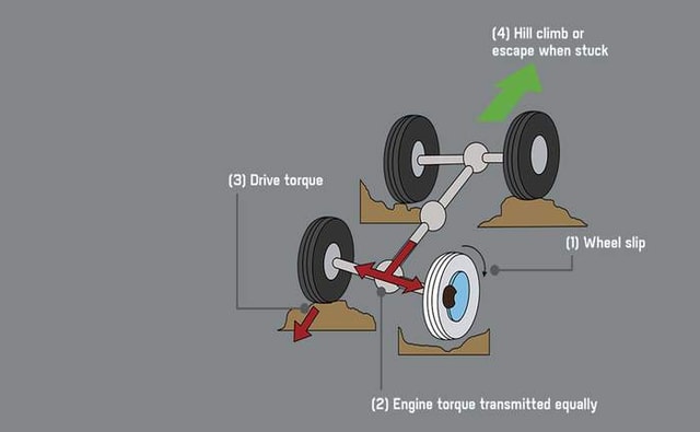 2021 Toyota Fortuner Electronic Differential Lock 2021 Toyota Fortuner Electronic Differential Lock