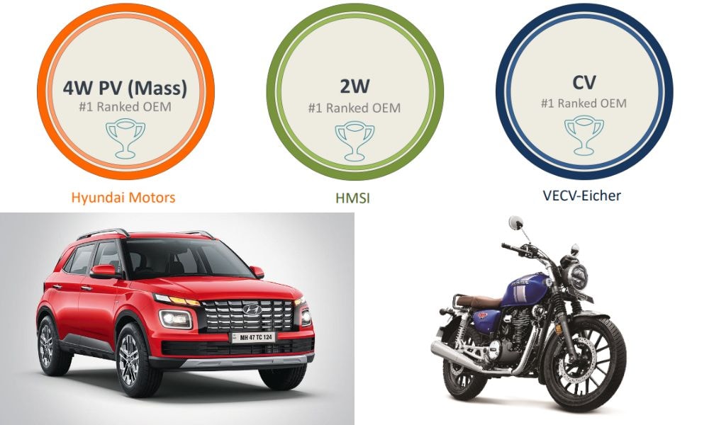 Hyundai, Honda Motorcycle and Scooter India Top FADA's 2023 Dealer Satisfaction Study Hyundai, Honda Motorcycle and Scooter India Top FADA's 2023 Dealer Satisfaction Study